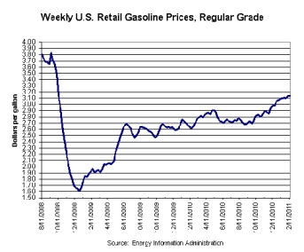 http://blogs.cars.com/kickingtires/2011/0/gasoline-prices-highest-since-2008.html